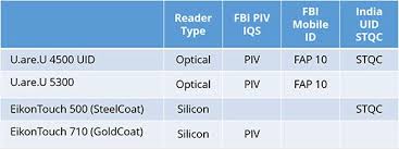 Fingerprint Chart Crossmatch Part Of Hid Global