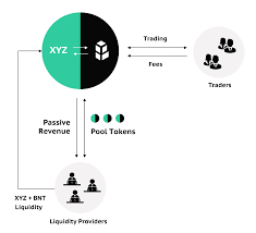 A trading venue's liquidity represents how easily a trader can use the platform to exchange one asset for another. How To Provide Liquidity On Bancor Bancor