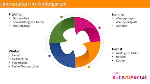 Lustige fingerspiele über ostern, weihnachten, familie, frühling, winter uvm. Jahreszeiten Im Kindergarten Projekte Zu Sommer Herbst Winter Und Fruhling Pro Kita Portal