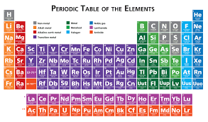 Ged Science The Periodic Table Magoosh Ged Blog Magoosh