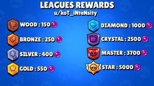 How to unlock new brawlers. Introducing League Rewards Concept As The Season Reward Is Broke By The Way Monthly Whatever League You Are You Will Get Your Actual League Star Points If You Are Star You Can Get