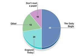 draw a pie diagram for the following data brainly in