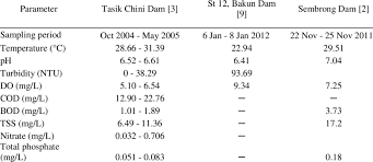 Water supply and sanitation in malaysia is characterised by numerous achievements, as well as some challenges. Water Quality Parameters In 3 Different Dams In Malaysia Download Table