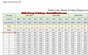 Rrb Group D Salary Pay Scale Allowances Emoluments Job Profile Growth Promotions Result Merit Periodic Table Diagram Merit
