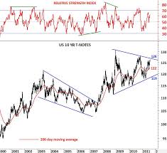 Us 10 Yr T Notes Tech Charts