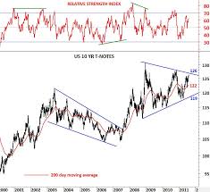 us 10 yr t notes tech charts