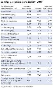 Berliner Betriebskostenubersicht 2019 Warmekosten Gesunken Kalte Betriebskosten Gestiegen Berliner Mieterverein E V
