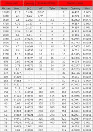 Astm Sieve Size Chart Www Bedowntowndaytona Com