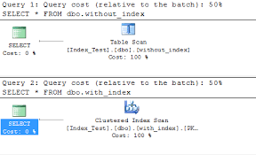 Difference Between Table Scan Index Scan And Index Seek In Database Sql Server Sql Sql Server Management Studio