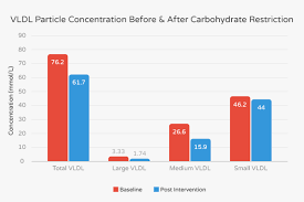 If you have high cholesterol or have been prescribed statins and are interested in transitioning to a ketogenic diet, one of the easiest ways would be to download our keto meal plan app. A Closer Look Keto And Cholesterol Connection Impact More
