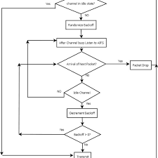 Carrier sense multiple access (csma). The Csma Ca Procedure According To 802 11p Download Scientific Diagram