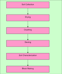 2 Soil Preparation Flow Chart Download Scientific Diagram