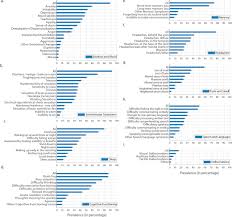Share to edmodo share to twitter share other ways. Characterizing Long Covid In An International Cohort 7 Months Of Symptoms And Their Impact Medrxiv