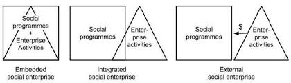 Social businesses also add to competition and bring a brand new dimension to the business world: An Exploratory Study Of The Development Social Entrepreneurship Key Concepts Characteristics Roles And Success Factors Of Social Enterprise In Thailand Semantic Scholar