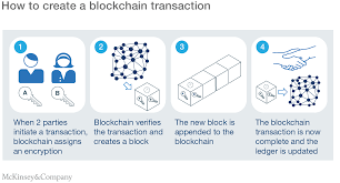 Bitcoin average transaction fee is at a current level of 11.67, down from 12.00 yesterday and up from 2.428 one year ago. Blockchain Technology For Supply Chains A Must Or A Maybe Mckinsey