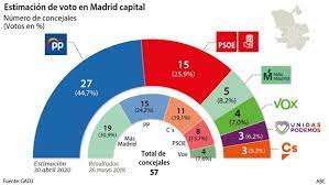 Consulta el calendario laboral de días festivos de madrid y adelántate al planificar tus vacaciones y fiestas del 2020. El Pp Roza La Mayoria Absoluta En Madrid Capital Y Casi Dobla Al Psoe