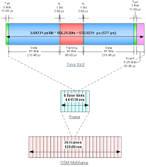 Gsm Timeslot And Frequency Specifications Rf Cafe