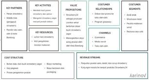 Business Model Canvas Cara Membuat Downlod 9 Elemen Contoh