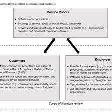 Maybe you would like to learn more about one of these? Pdf Service Robots Customers And Service Employees What Can We Learn From The Academic Literature And Where Are The Gaps