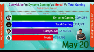 Mortal Vs Dynamo Gaming Vs Carryislive Vs Total Gaming Subscriber Count In 2020 Subscriber Count Social Media Sub Count