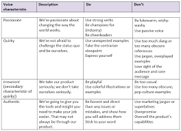 Specific Character Trait Chart Generator Passive Voice Chart