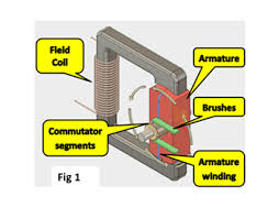 This ac generator is made in simple way for students specially for class 12 cbse. How Does A Dynamo Work Tech Tips Tractors