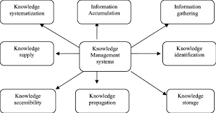 Functions Of Knowledge Management Systems 15 Download Scientific Diagram