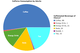 caffeine consumption in adults analysis on statcrunch