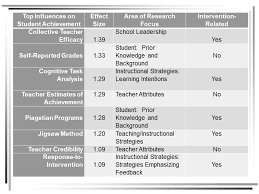 how hatties research helps and doesnt help improve