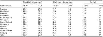 Dyed blonde hair is pretty darn i said blue eyes are not that common in another post, but i was not counting other light eyes, closer to green or grayish. The Genetic Overlap Between Hair And Eye Color Twin Research And Human Genetics Cambridge Core