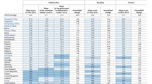 Top Us Students Fare Poorly In International Pisa Test