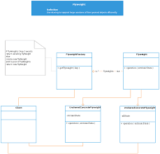 Design Patterns Class Diagram Template For Software Flyweight Class Diagram Pattern Design Diagram