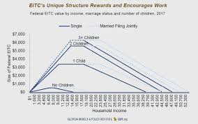 The Earned Income Tax Credit And Young Adult Workers Georgia Budget And Policy Institute