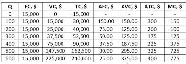 Next, calculate the total variable cost of productionby multiplying the variable cost per unit (step 1) and the number of units production (step 2) as shown below. A Firm S Fixed Costs For 0 Units Of Output And Its Average Total Cost Of Producing Different Output Levels Are Summarized In The Table Below Complete The Table To Find The Fixed
