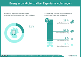 Der energieverbrauch pro kopf ist in größeren das liegt zum einen daran, dass immer mehr senioren alleine in einem haushalt wohnen anstatt zusammen. Bis Zu 30 Prozent Weniger Energieverbrauch Bei Eigentumswohnungen Moglich Studie Presseportal