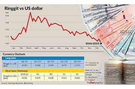 1 month, 3 months, 6 months, year to day, 1 year and all available time which varies from 7 to 13 years according to the currency. Ringgit Strengthens Against Us The Star