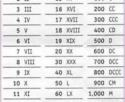Roman Numerals 1 To 500 Chart Roman Numerals Pro