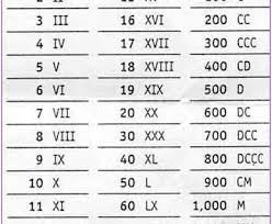 roman numerals 1 to 500 chart roman numerals pro