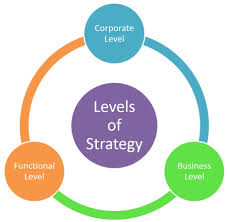 7 The Three Levels Of Strategy Welcome
