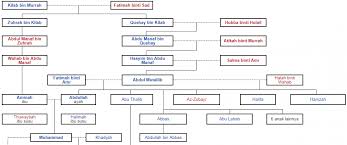 Nasab nama of prophet muhammad saw. Silsilah Nabi Muhammad ï·º Lengkap Bentuk List Agar Mudah Dipahami