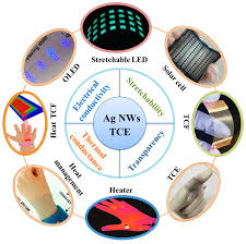 Pang is also president for hainan business club Micromachines Free Full Text Synthesis And Applications Of Silver Nanowires For Transparent Conductive Films Html