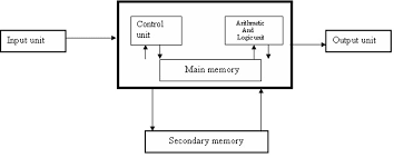 Computer Block Diagram Of A Digital Computer