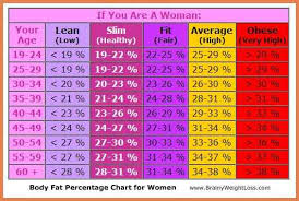 Body Fat Percentage Chart By Age Female Bedowntowndaytona Com