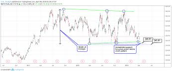 Tesla Stock Analysis Chart Pattern Analysis Para Nasdaq