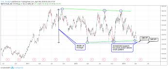 tesla stock analysis chart pattern analysis para nasdaq