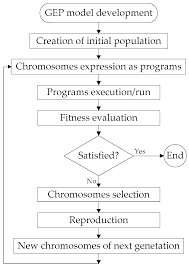 Water Free Full Text Modelling Reservoir Turbidity Using