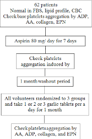 Doses are typically rounded to a convenient amount (eg, 1/4 of 81 mg tablet). Pdf Comparison Of Antiplatelet Activity Of Garlic Tablets With Cardio Protective Dose Of Aspirin In Healthy Volunteers A Randomized Clinical Trial Semantic Scholar