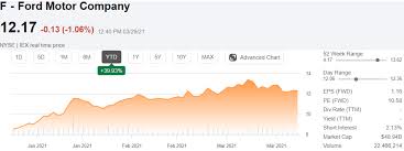 E.g., aapl is the ticker symbol for apple and. Will Ford Restore Its Stock Dividend This Year Seeking Alpha