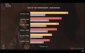 Cerca de 16% a mais. Tl Dw Included Fx 8370 Vs Ryzen 3 1200 8 Weak Cores Vs 4 Strong Cores Gaming Benchmarks 720p 1080p And 1440p Amd