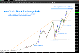 New York Stock Exchange Index Nya Barts Charts